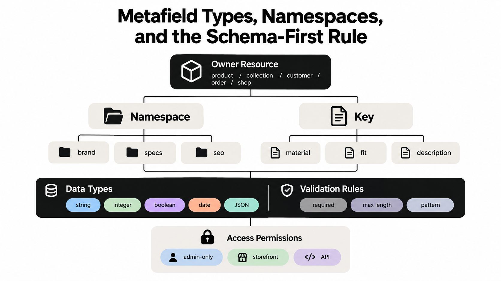 A diagram illustrating Shopify meta field architecture, showing owner resources, namespaces, keys, data types, and access permissions.