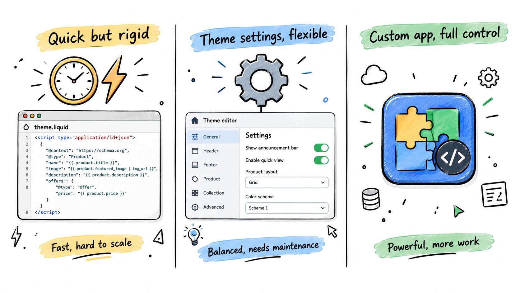 An infographic comparing three development methods for websites: code-based, theme settings, and custom app integration.