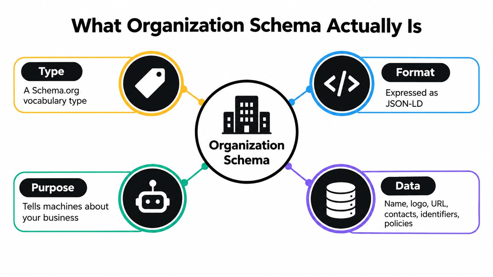 A diagram explaining Organization Schema through its type, format, purpose, and included business data elements.