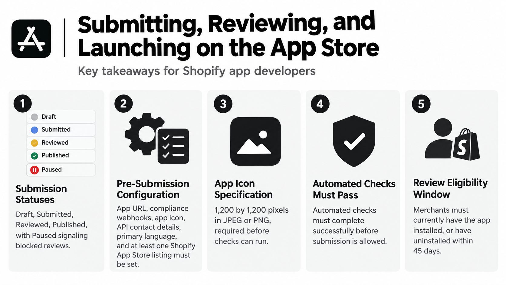 A five-step guide on submitting, reviewing, and launching applications on the Shopify App Store for developers.