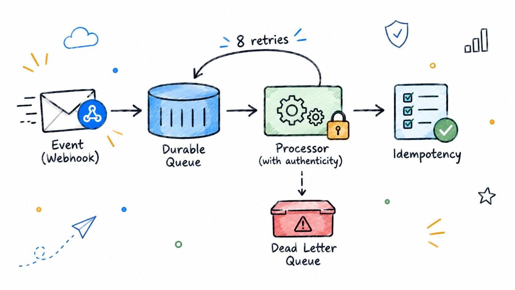 A diagram illustrating a software architecture pattern for processing webhooks with retries and a dead letter queue.