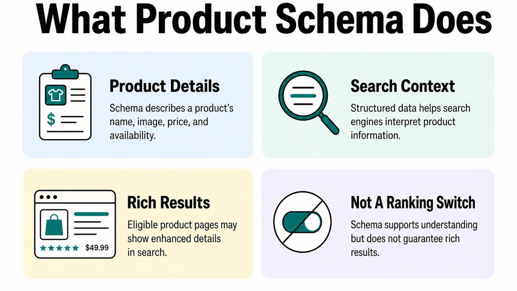 Four cards explain what Shopify product schema describes and how search engines use it.