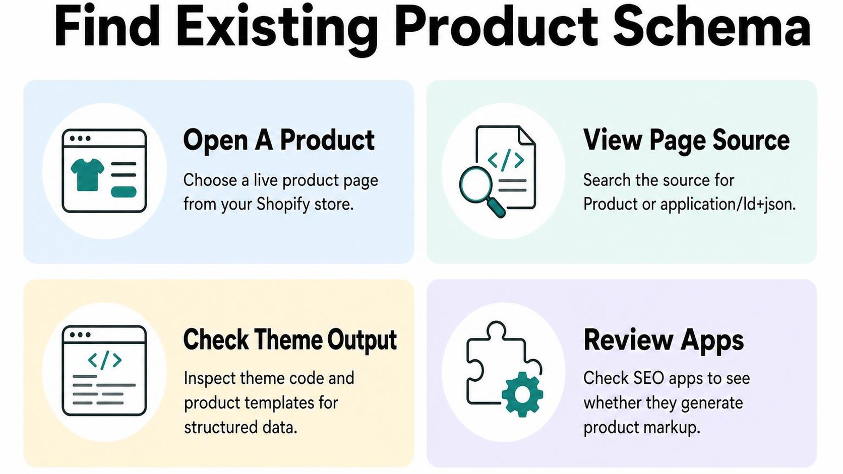 Four cards show where to look for existing Shopify product schema before adding more.