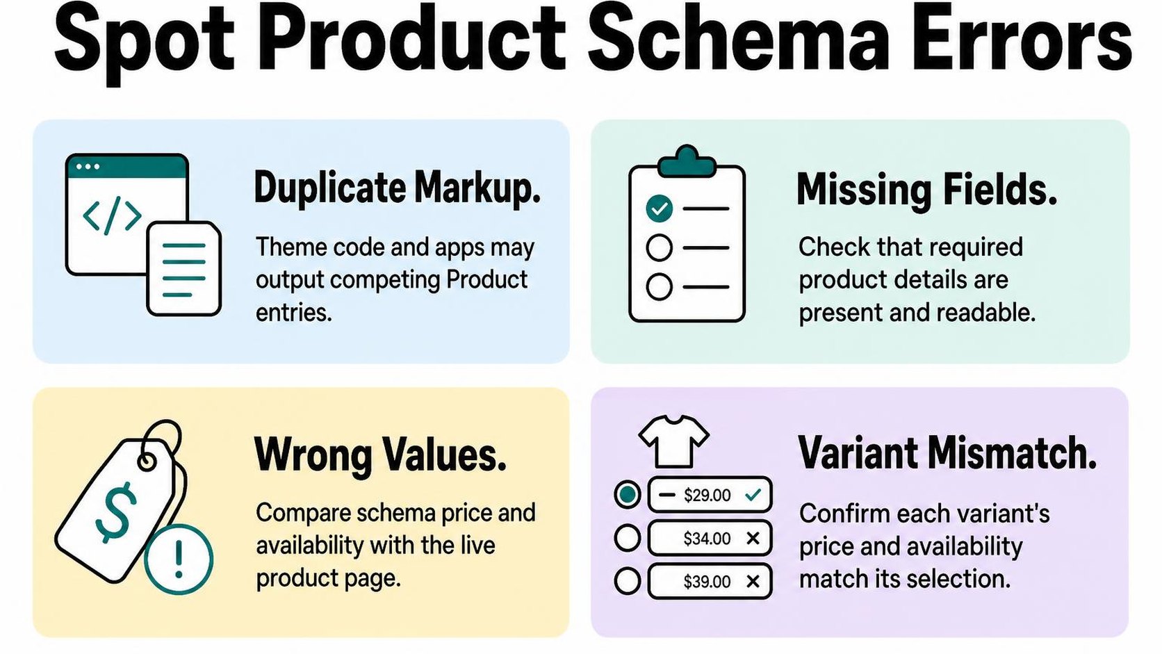 Four cards summarize common Shopify product schema errors and what to inspect.