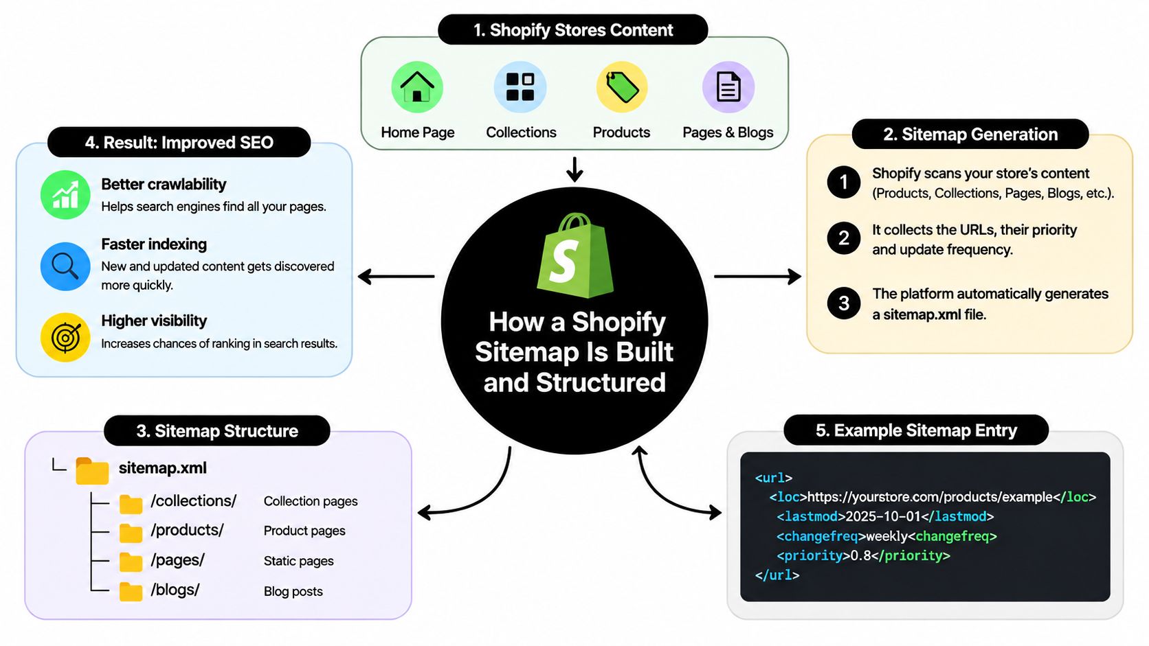 A diagram illustrating how a Shopify store content is automatically converted into a structured XML sitemap.