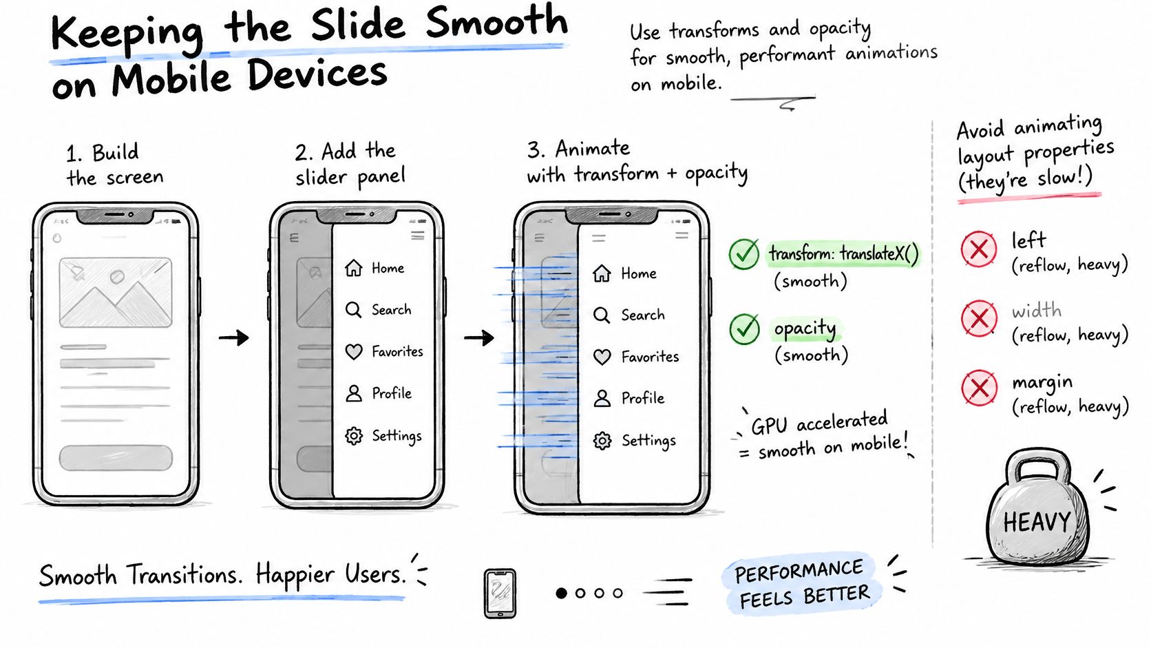 A hand-drawn illustration explaining how to create smooth CSS animations for mobile slider menus using transforms and opacity.