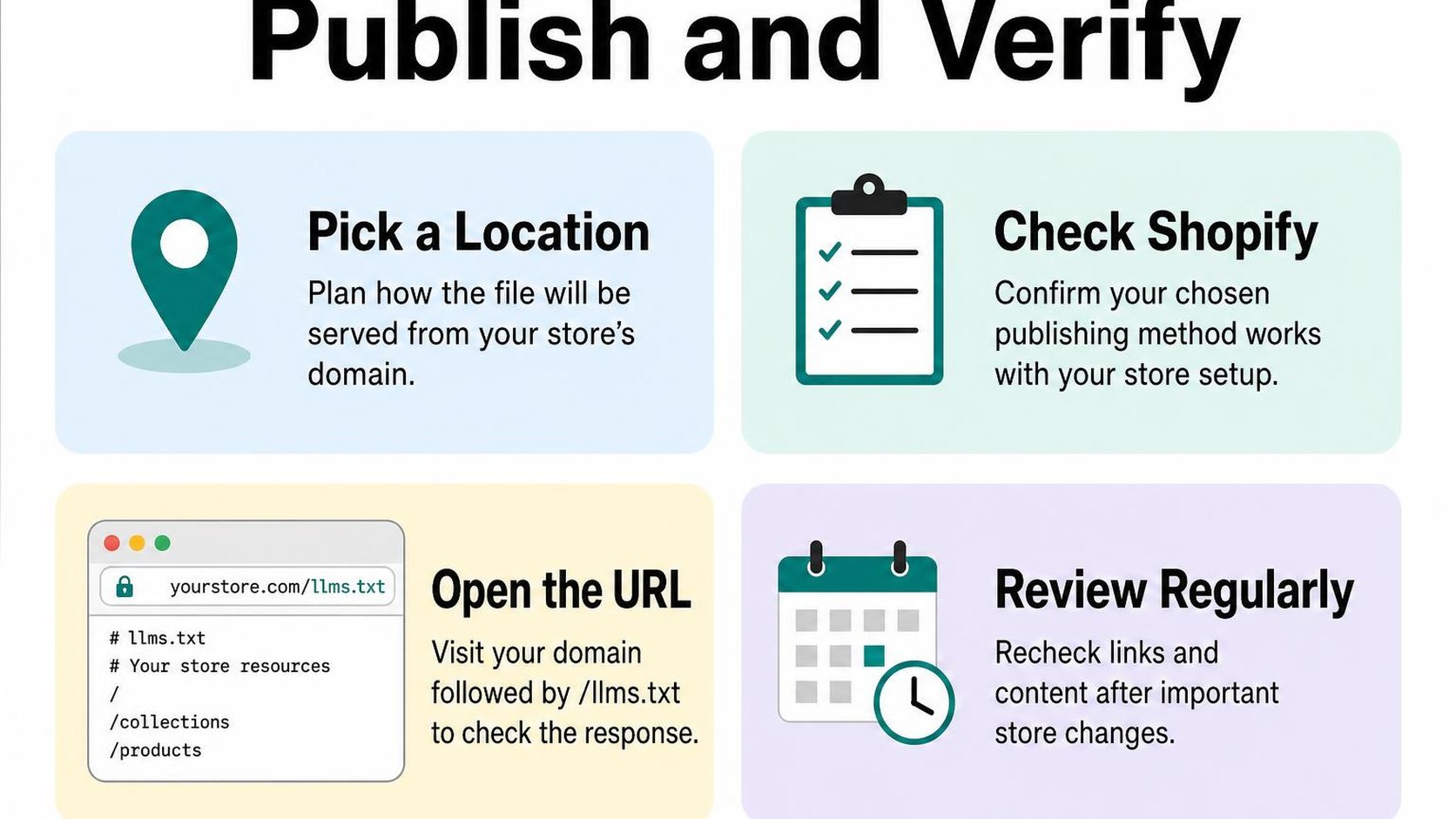 Four checks cover publishing and verifying an LLMs.txt file on Shopify.