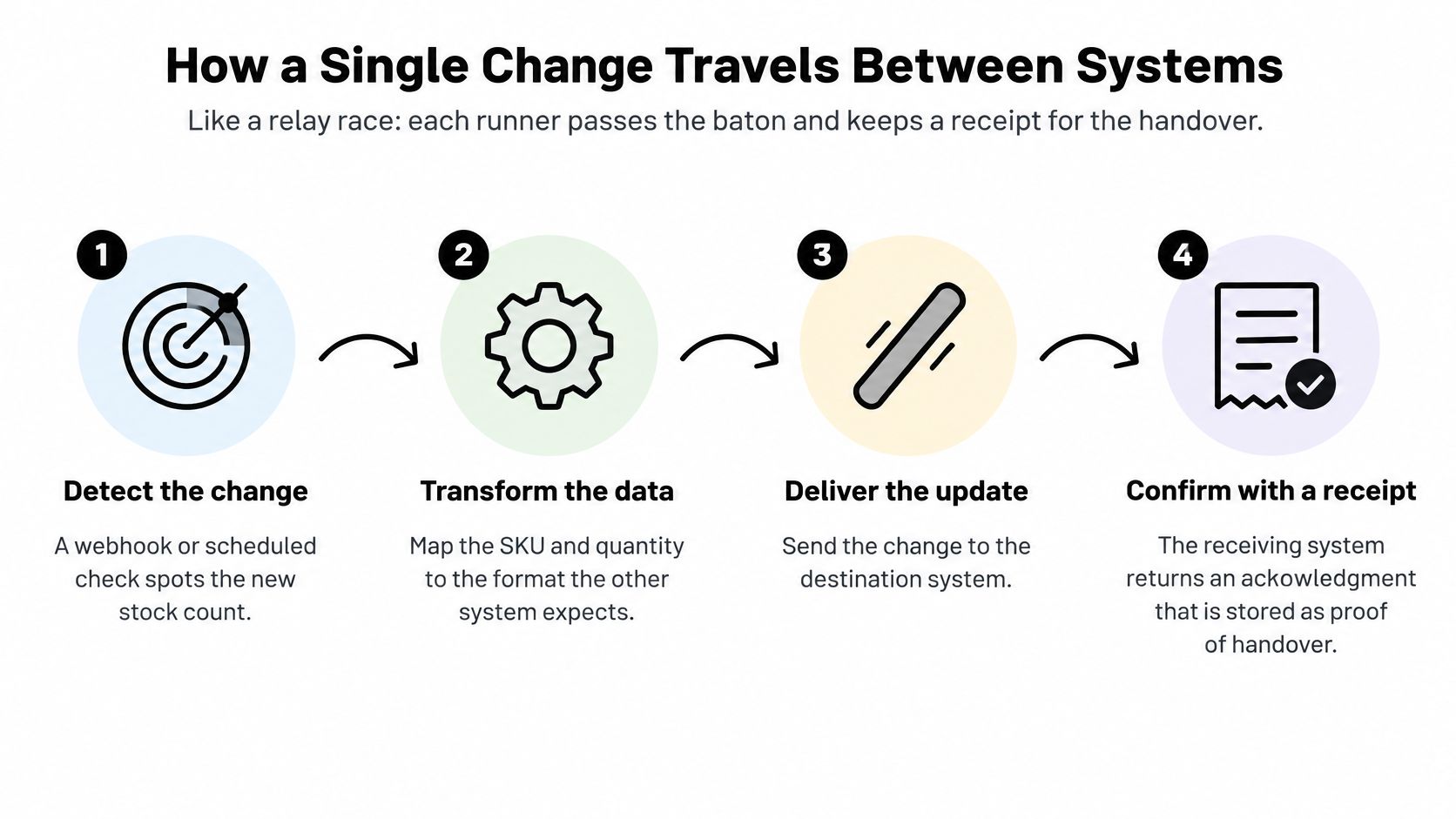 A four-step diagram illustrating the process of how a data change travels between integrated systems.