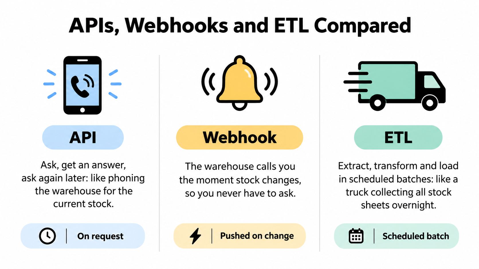 A comparison chart showing how APIs, Webhooks, and ETL processes function using simple warehouse analogies.