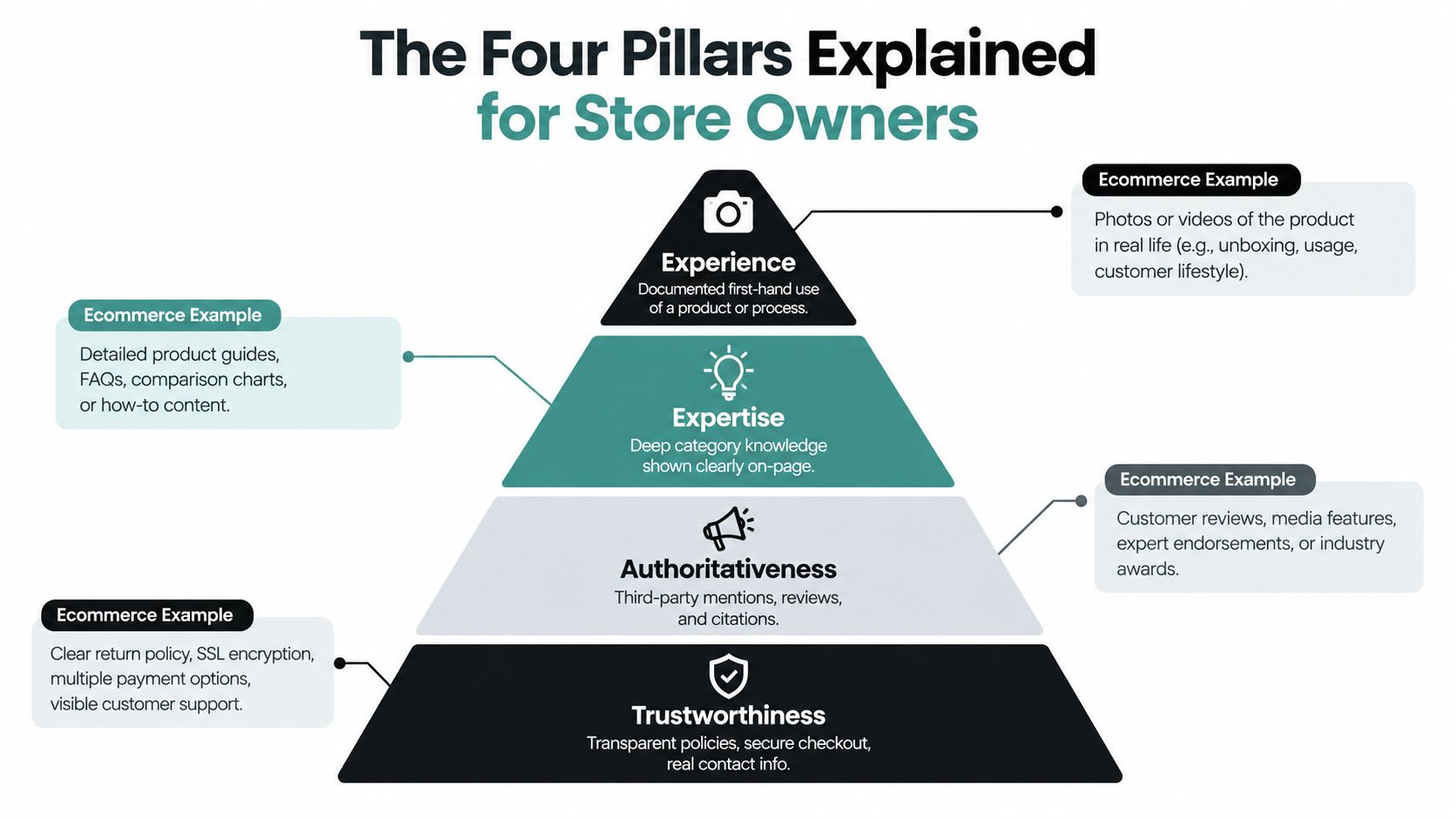 A pyramid diagram illustrating the four pillars of E-E-A-T for ecommerce store owners: Experience, Expertise, Authoritativeness, and Trustworthiness.