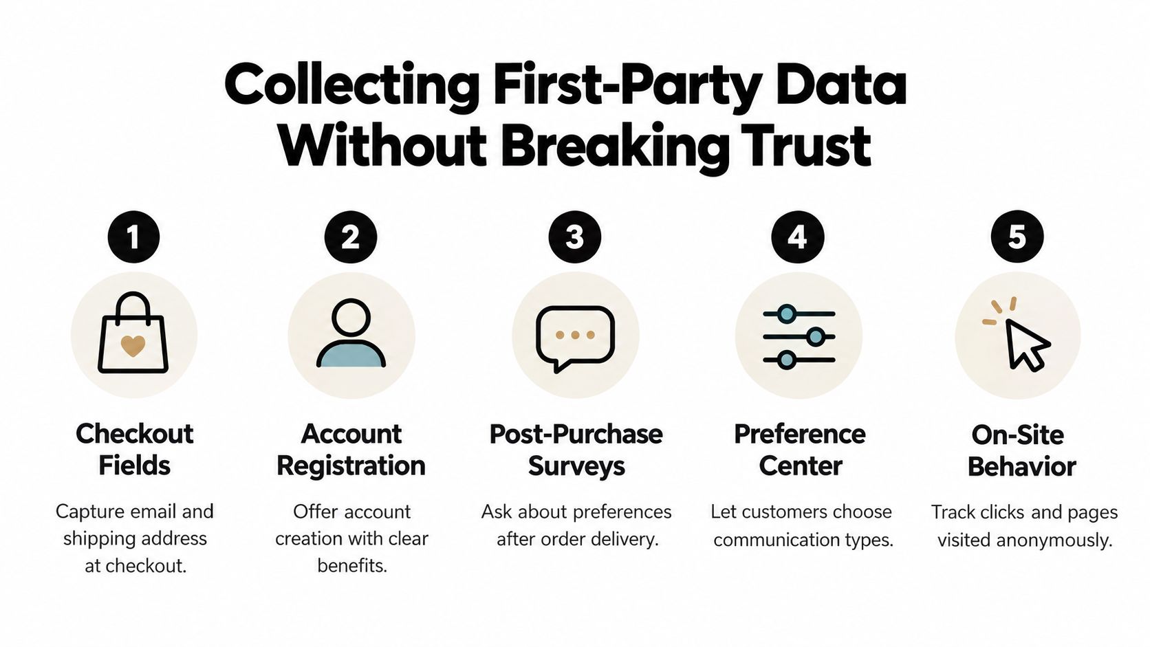 A five-step infographic showing effective and trusted methods for collecting first-party data from customers.