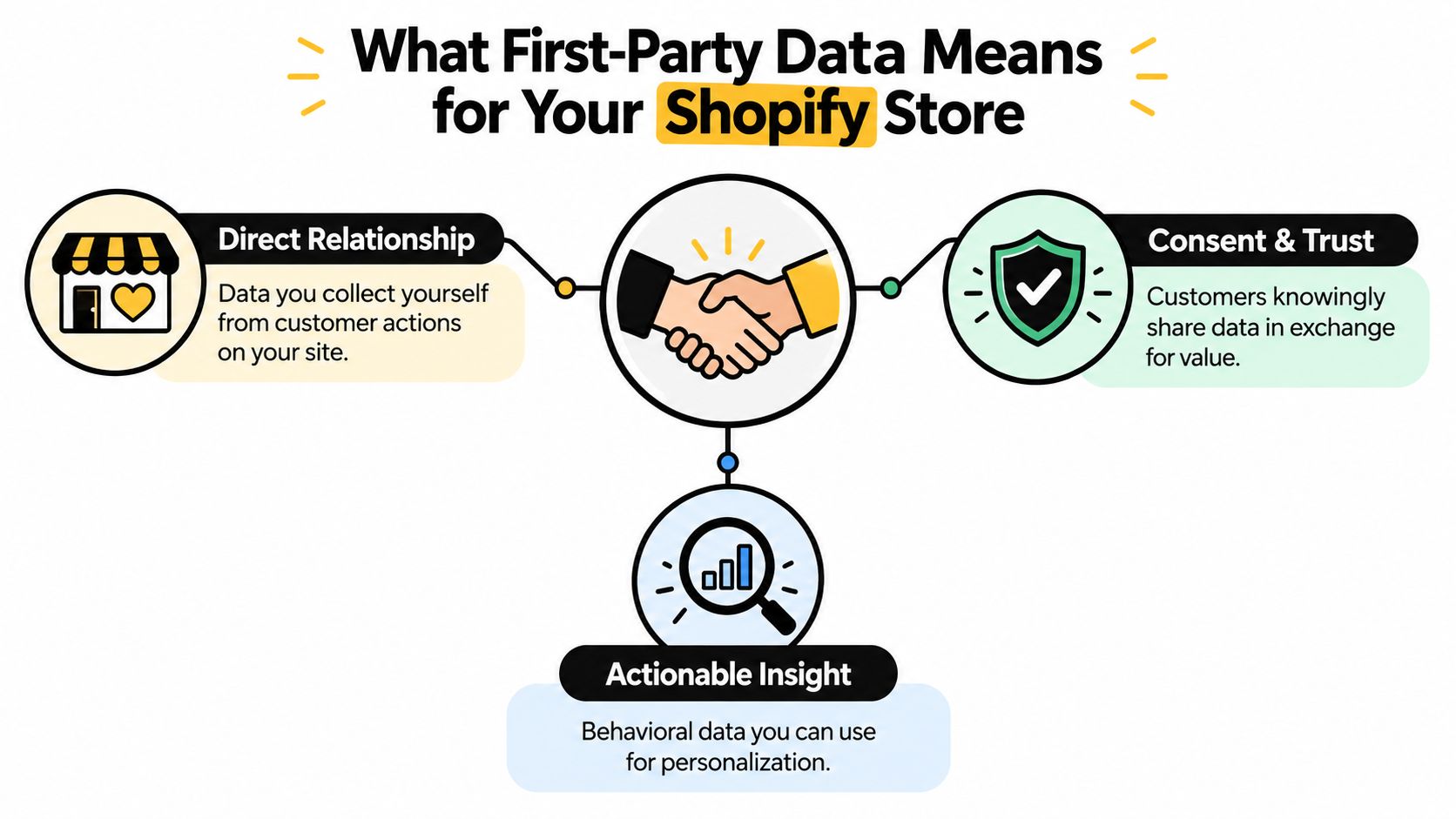 An infographic illustrating three core components of first-party data for Shopify stores: direct relationship, consent, and actionable insight.