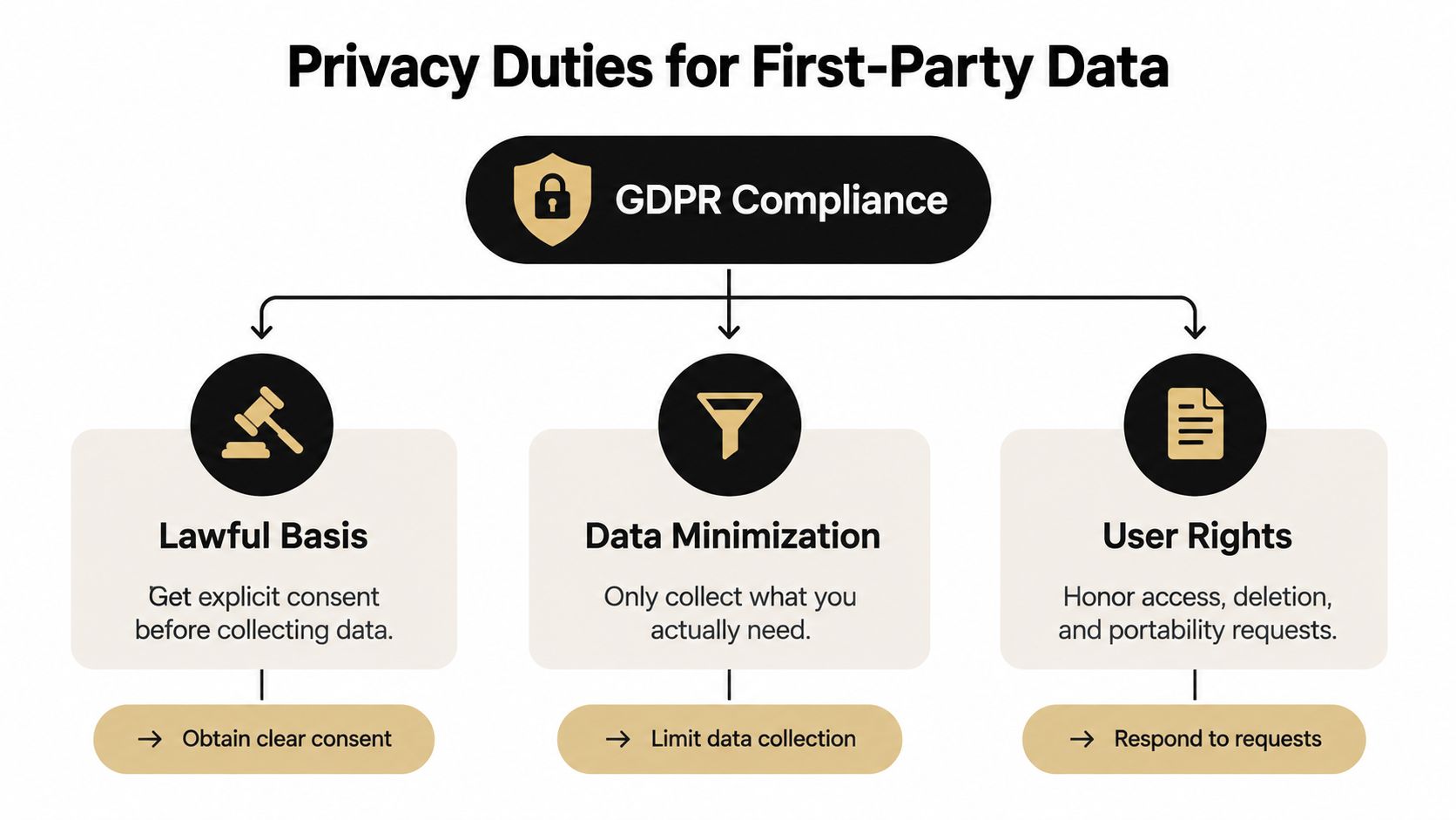 A diagram outlining GDPR compliance requirements for first-party data collection including lawful basis, data minimization, and user rights.