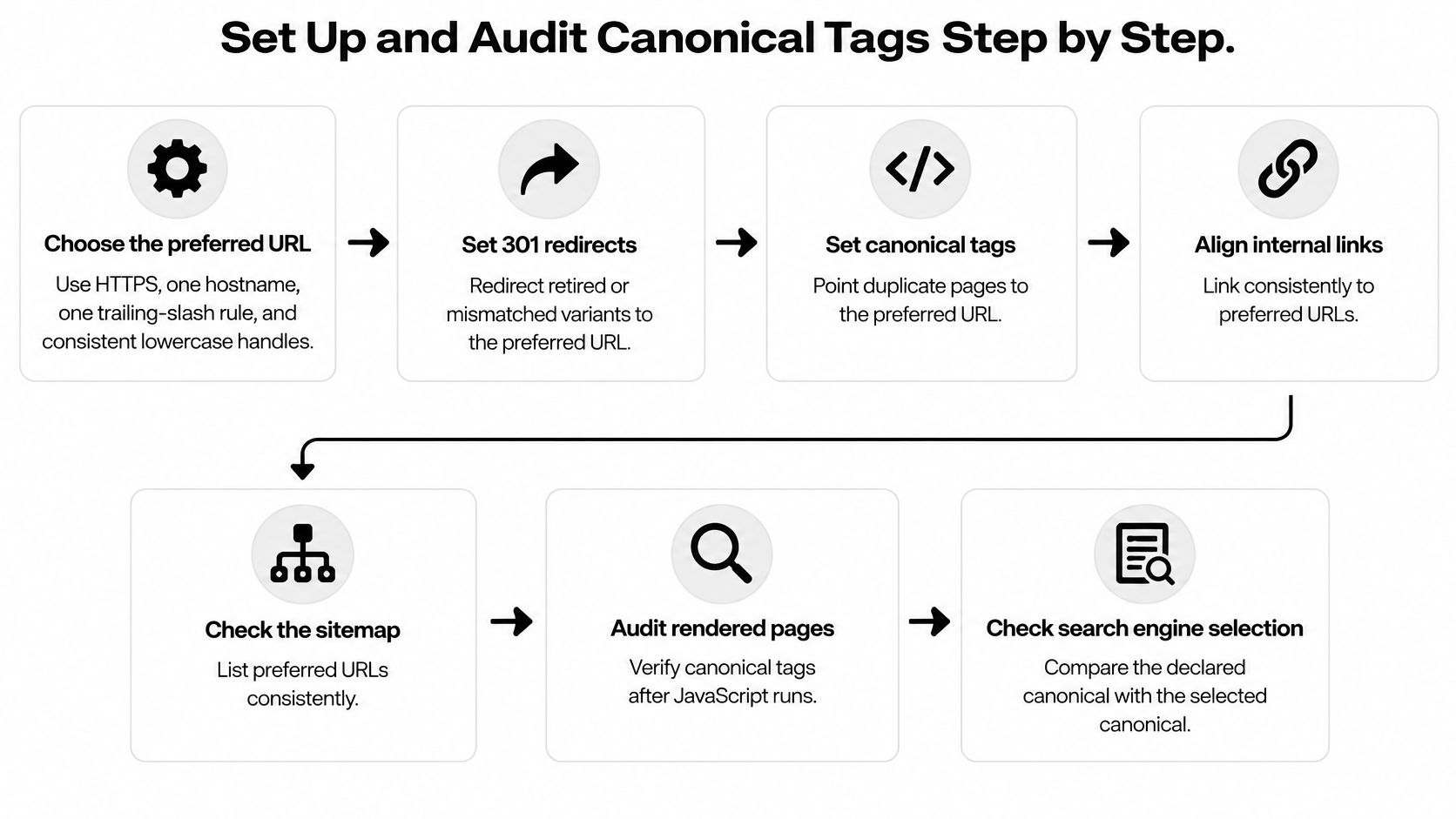 An infographic illustrating a step-by-step process for setting up and auditing canonical tags on a website.