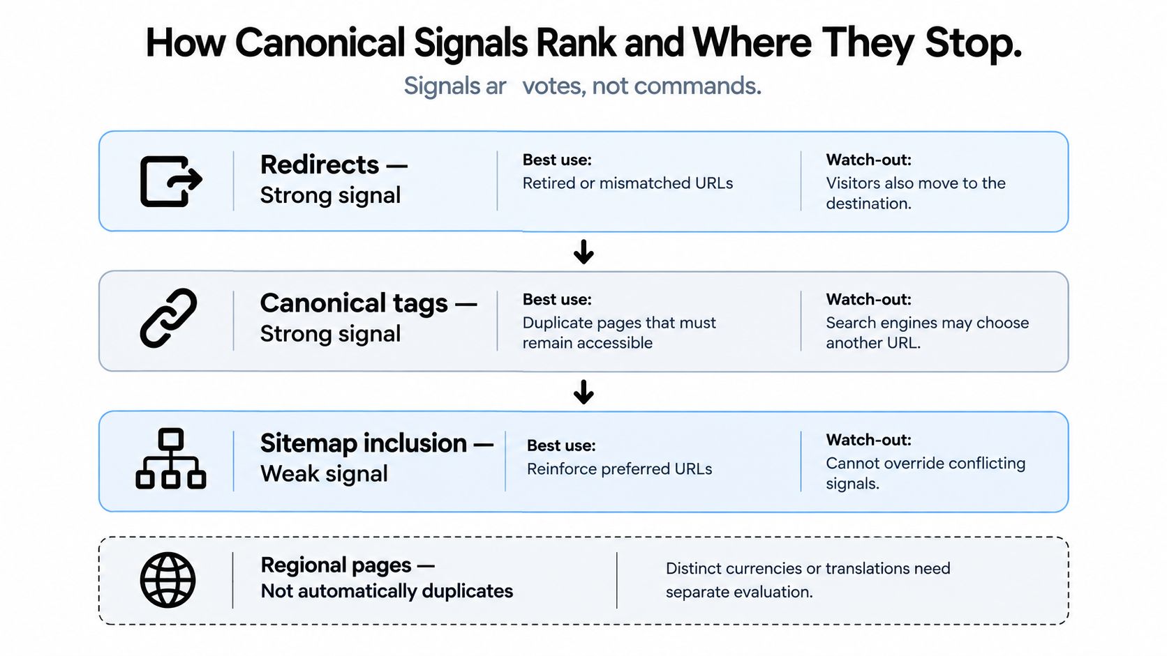 A chart explaining how different canonical signals like redirects, tags, and sitemaps rank in SEO importance.