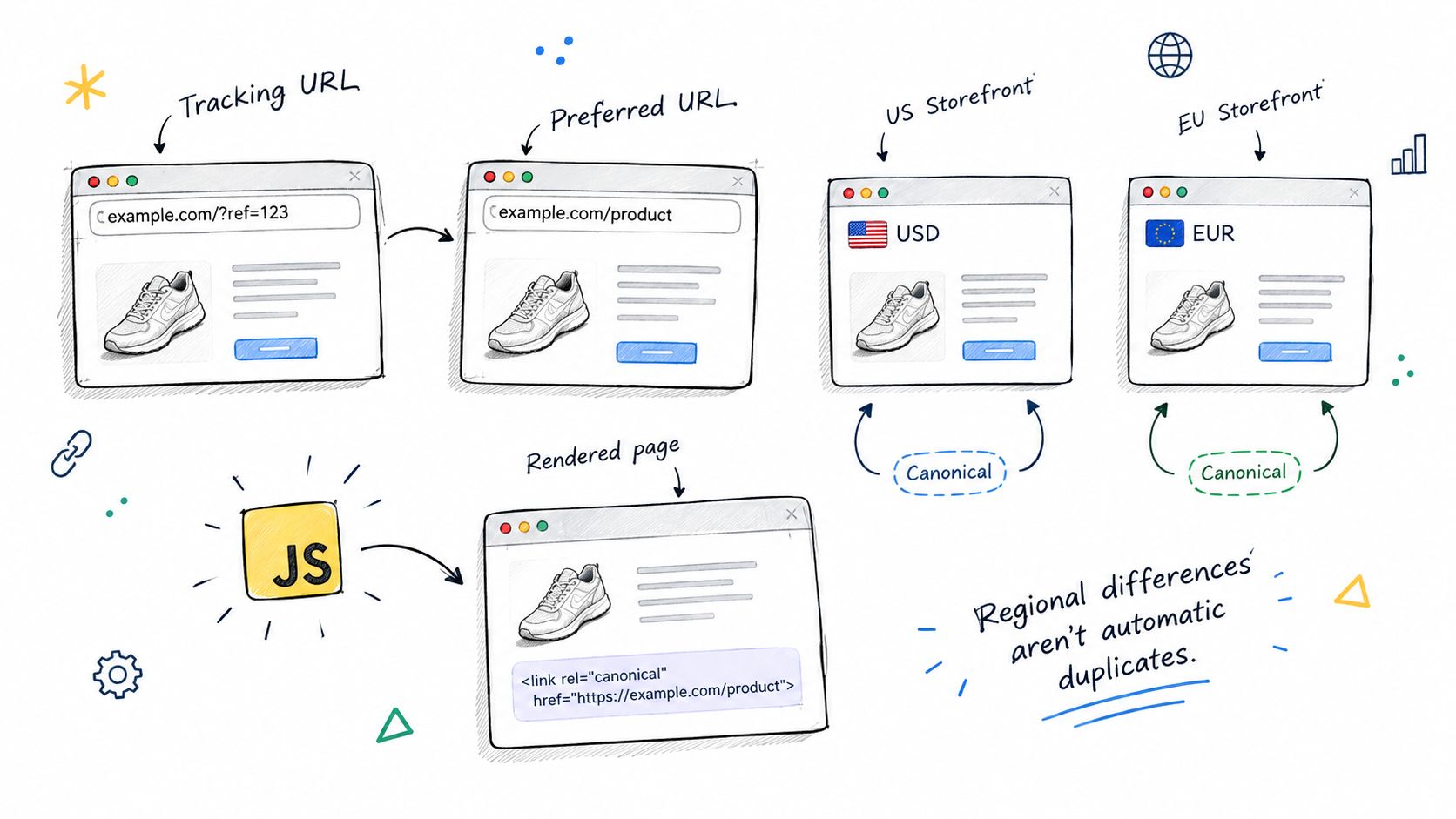 A diagram illustrating SEO concepts like canonical tags, tracking URLs, and regional storefronts for search engine optimization.